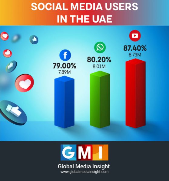 Uae Population Statistics Infographics Dubai Population