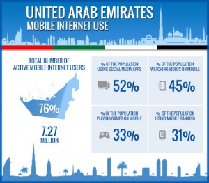 UAE Internet Social & Mobile Statistics 2015 Infographics - Official ...