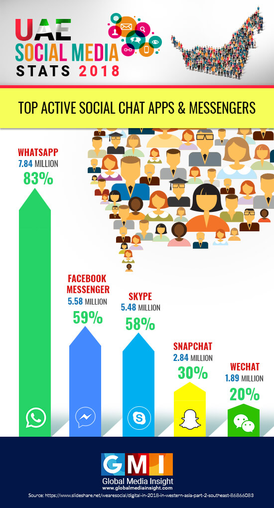 UAE Social Media Statistics 2018 Infographics | GMI Blog