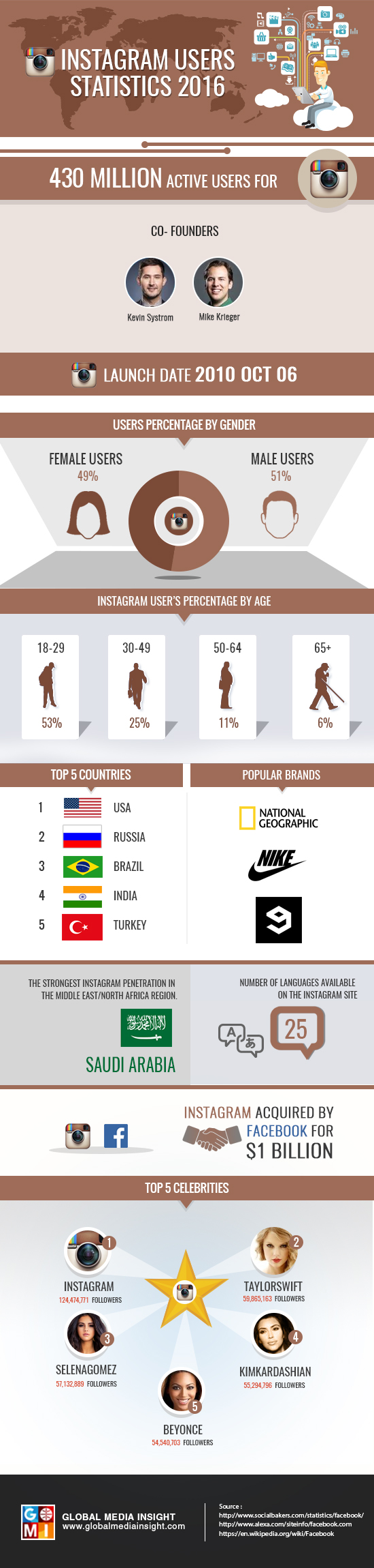 Zij zijn handicap Mysterie Instagram Users Statistics 2016 Infographics | GMI
