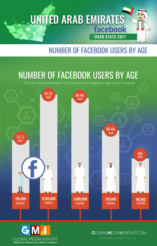 UAE Facebook Users 2017 Stats (Infographics) - Official GMI Blog