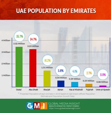 demographics nationality emirate wise expat dhabi globalmediainsight