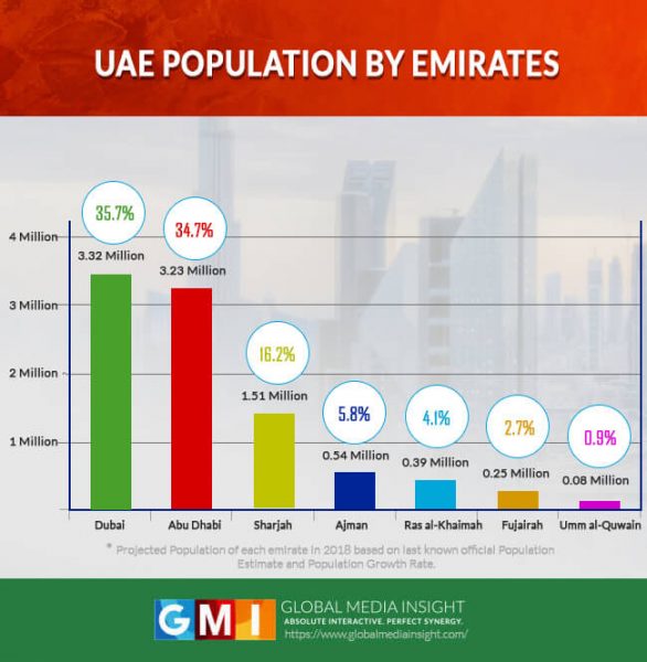 UAE Population Statistics 2021 (Infographics) GMI