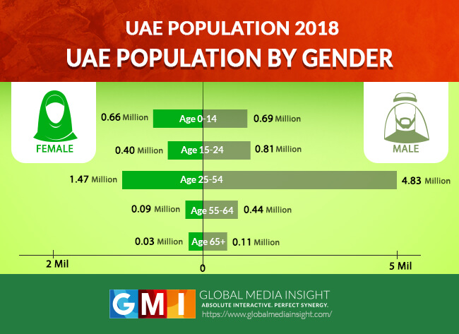 UAE Population Statistics 2021(Infographics) | Dubai Population [Expat ...