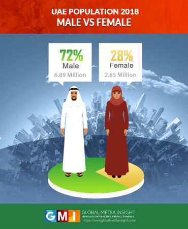 UAE Population Statistics 2021 (Infographics) | GMI