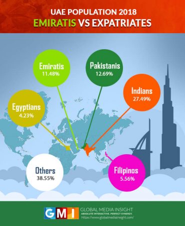 Uae Population Emiratis Vs Expatriates 2018 Infographic 370x450 