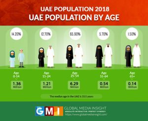 uae population infographics dubai populationpyramid globalmediainsight