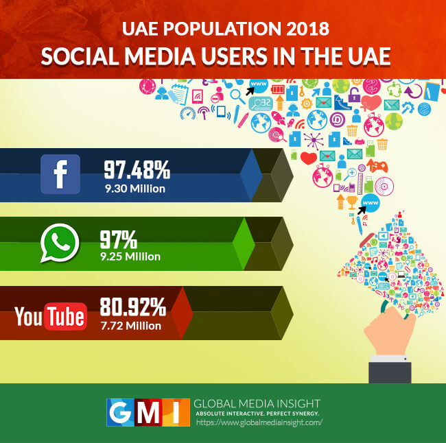 UAE Population Statistics 2021 (Infographics) | GMI