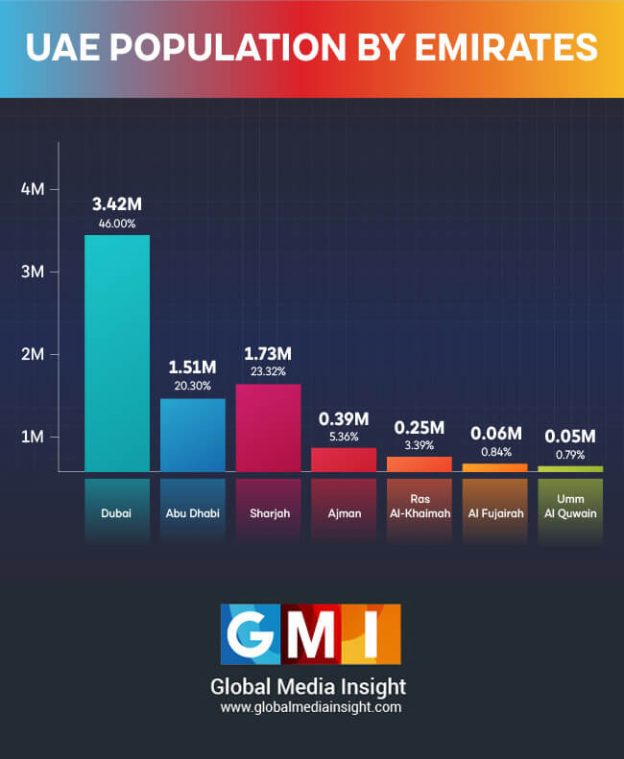 United Arab Emirates (UAE) Population Statistics 2024 GMI