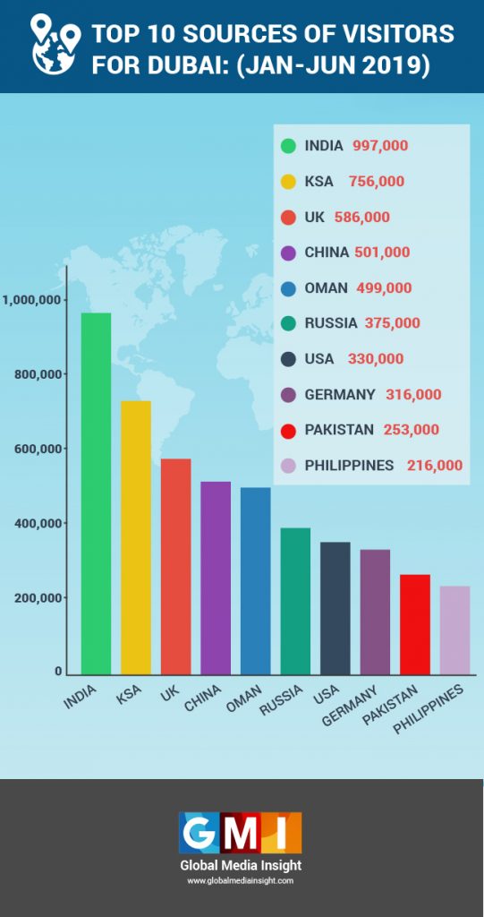 Dubai Tourism Statistics 2022 [Infographics] GMI (2023)