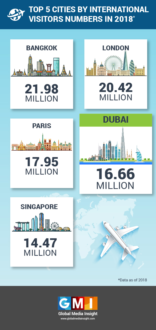 Dubai Tourism Statistics 2023 | GMI