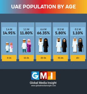 United Arab Emirates (UAE) Population Statistics 2024 | GMI