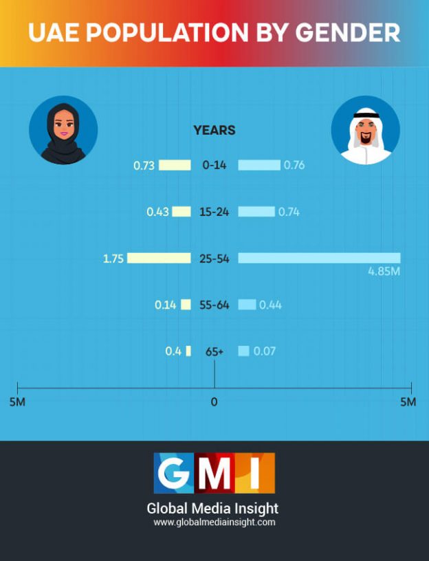 United Arab Emirates (UAE) Population Statistics 2024 GMI