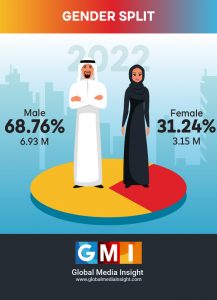 United Arab Emirates (UAE) Population Statistics 2022 | GMI