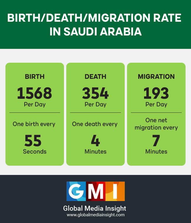 Saudi Arabia (KSA) Population Statistics 2023 [Infographics]