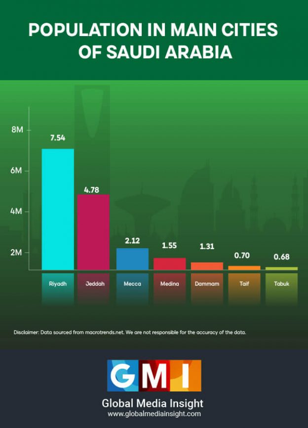 Saudi Arabia (KSA) Population Statistics 2024 [Infographics]