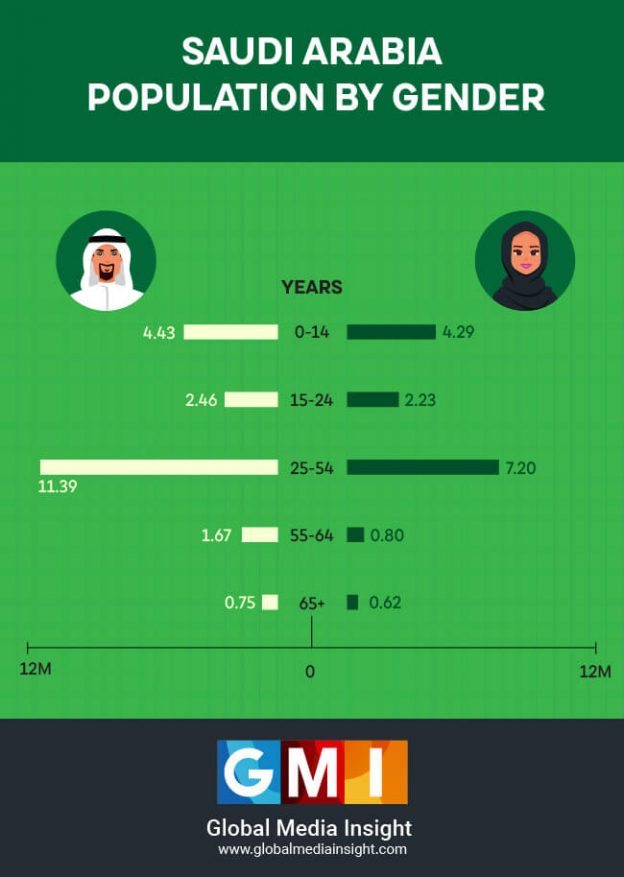 Saudi Arabia (KSA) Population Statistics 2024 [Infographics]