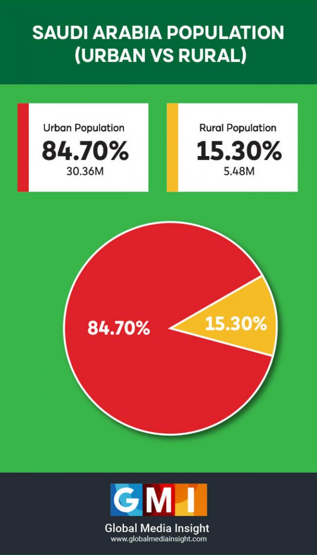 Saudi Arabia (KSA) Population Statistics 2024 [Infographics]