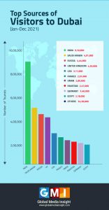 Dubai Tourism Statistics 2024 [Infographics]