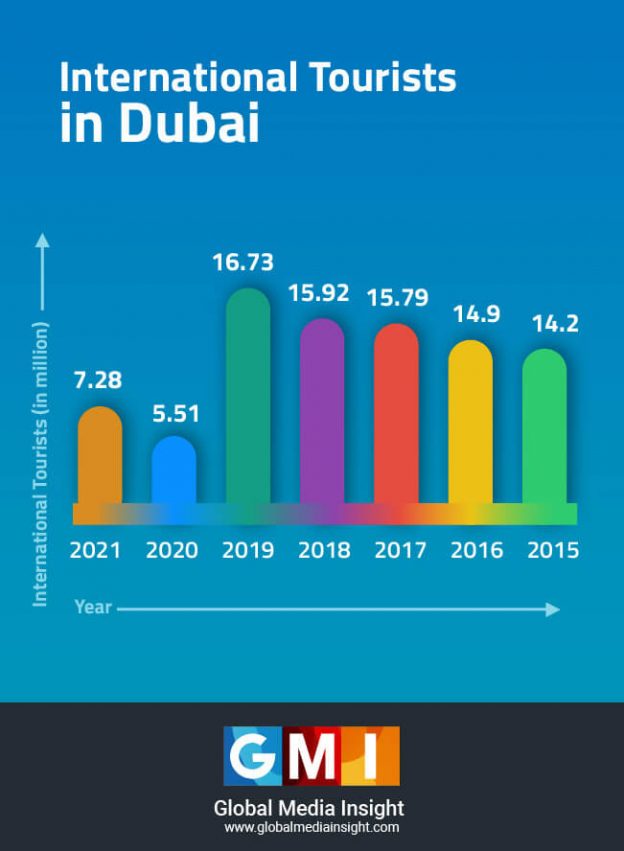 Dubai Tourism Statistics 2024 [Infographics]