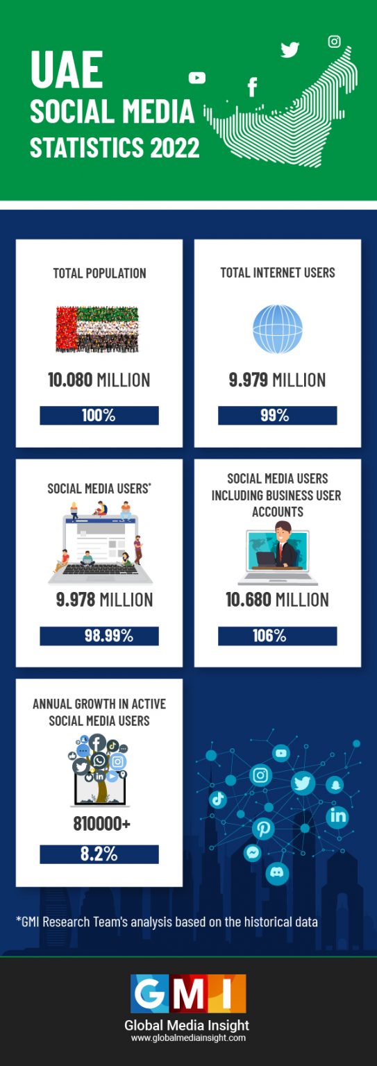 United Arab Emirates (UAE) Social Media Statistics 2024 GMI