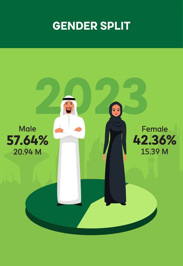 Saudi Arabia Population Statistics 2023 [infographics]