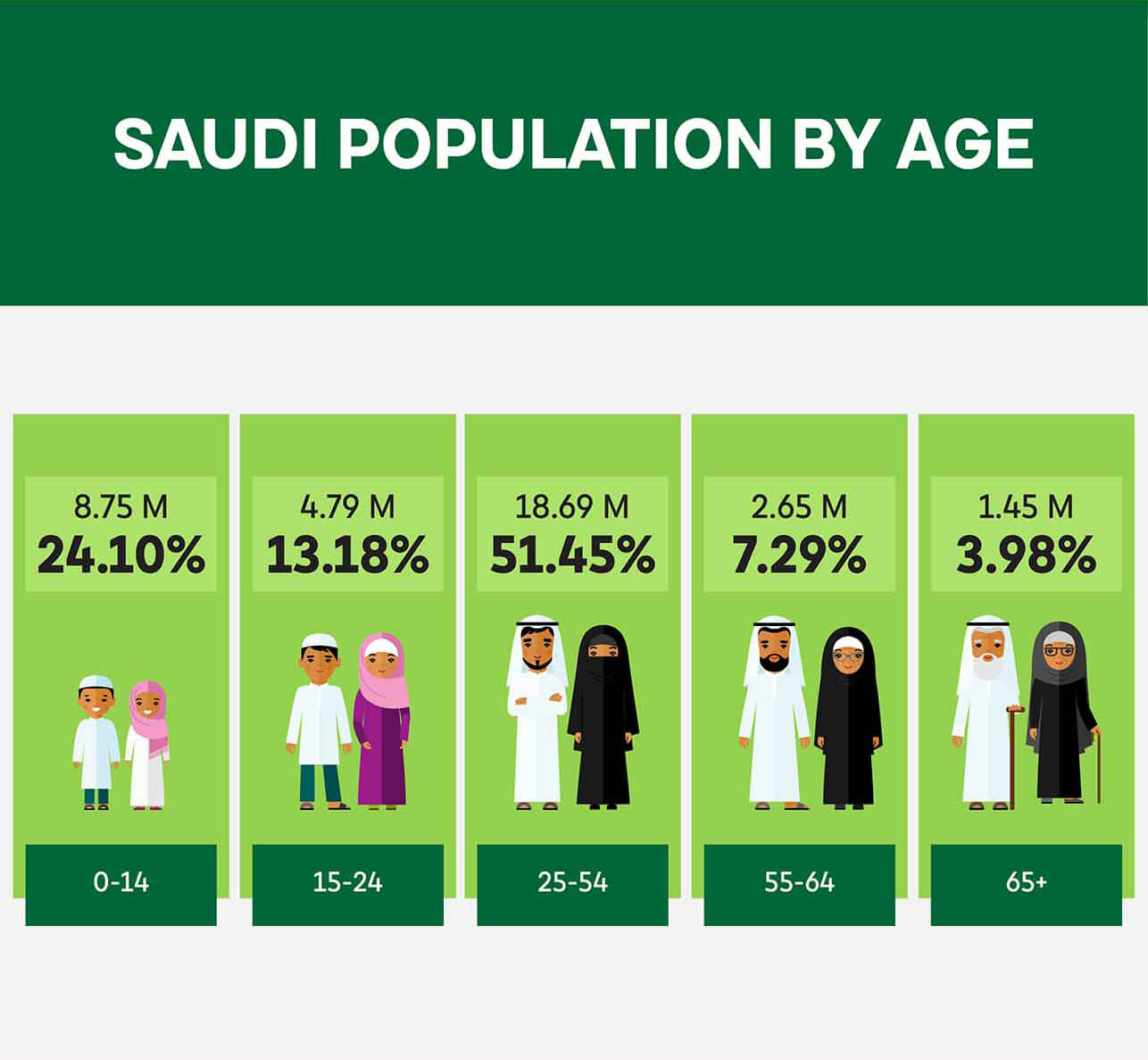 Saudi Arabia KSA Population Statistics 2023 Infographics 