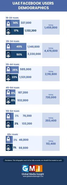 UAE Facebook User Statistics 2020 (Infographics)