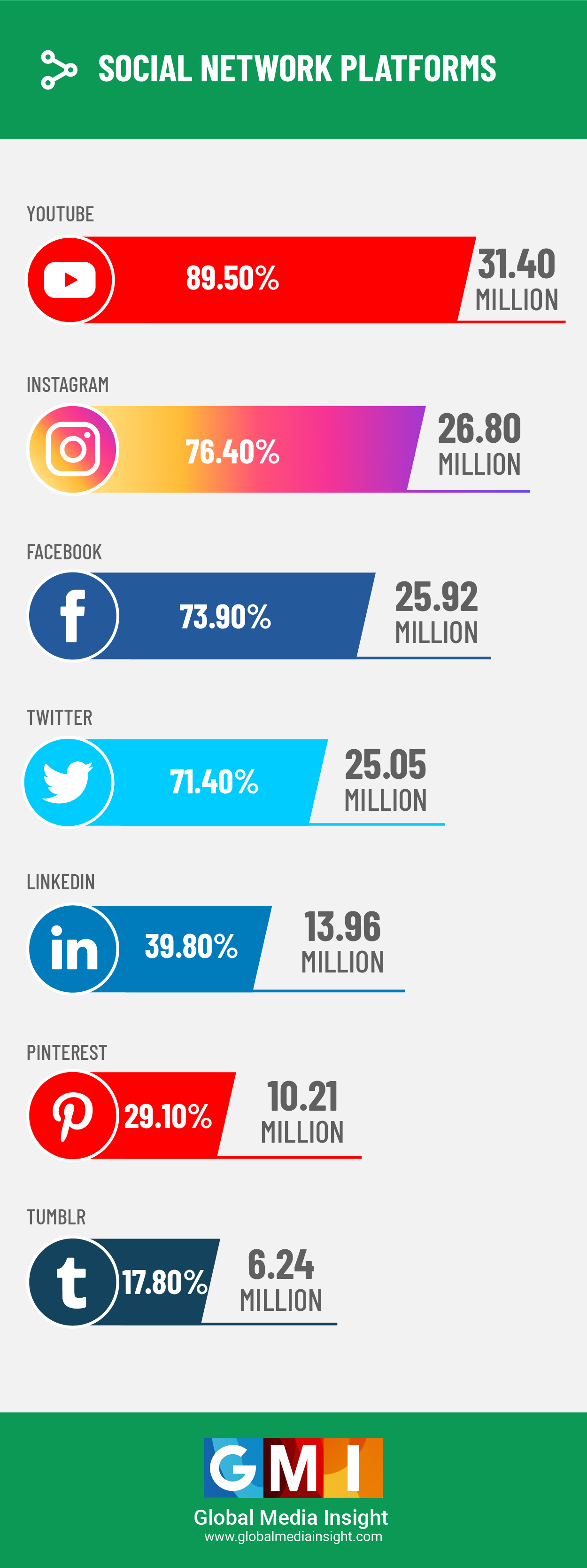 Saudi Arabia Social Media Statistics 2021 Infographics Gmi Blog