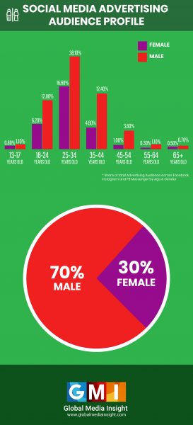 Saudi Arabia Social Media Statistics 2020 (Infographics) - GMI Blog