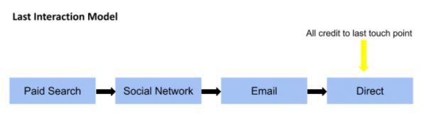 Last Interaction Model 