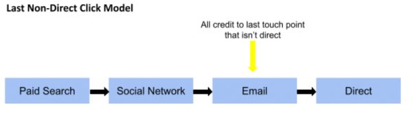 Last Non-Direct Click Model 