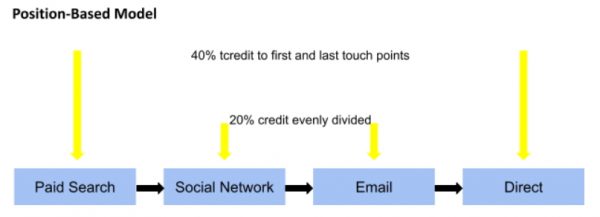 Position-Based Model 