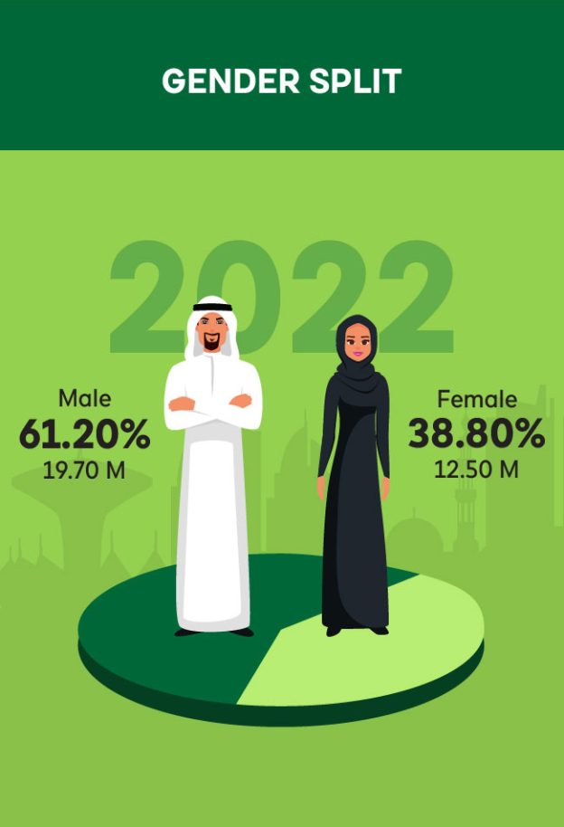 Saudi Arabia (KSA) Population Statistics 2024 [Infographics]