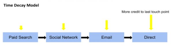 Time Decay Model