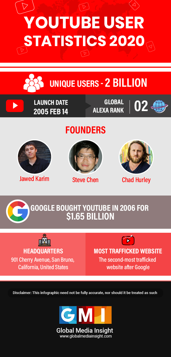 Youtube User Statistics Infographics Gmi