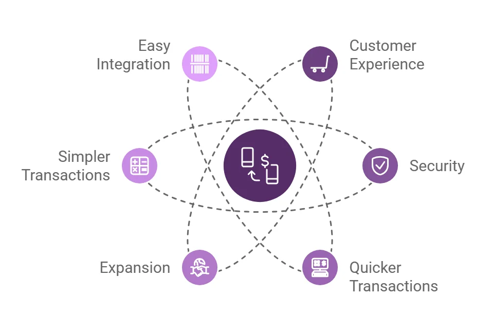 Diagram illustrating the benefits of using a payment gateway for transactions.