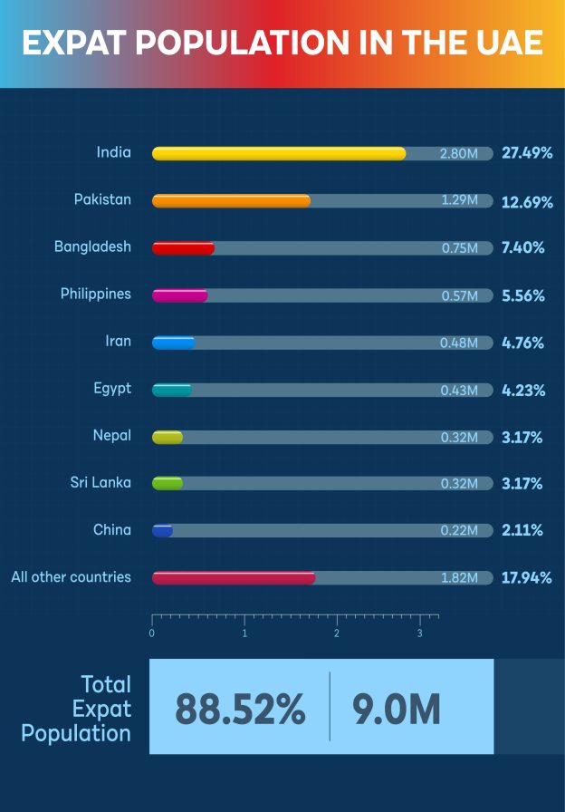 United Arab Emirates (UAE) Population Statistics 2024 GMI