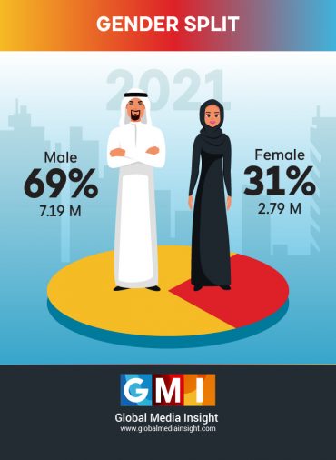 UAE Population Statistics 2021(Infographics) | Dubai Population