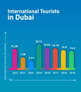 dubai outbound tourism statistics