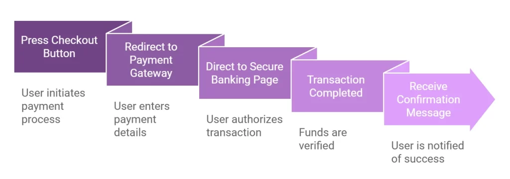 Visual representation of the payment gateway process, highlighting secure connections and transaction flow between users and merchants.