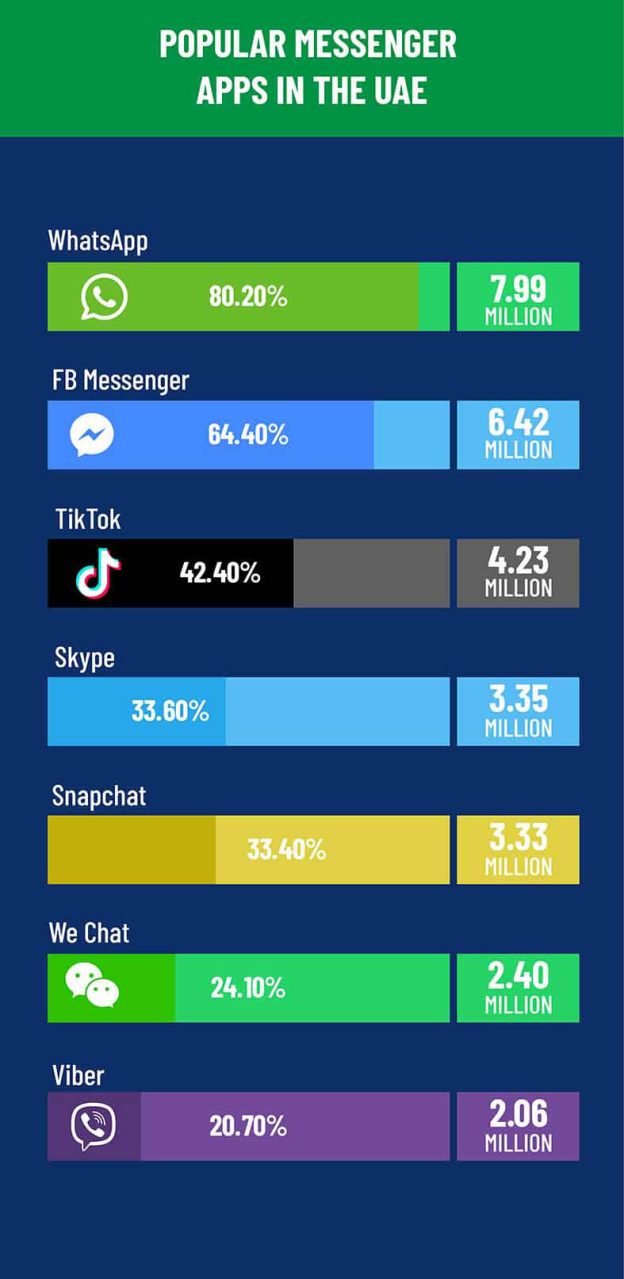 United Arab Emirates (UAE) Social Media Statistics 2024 GMI