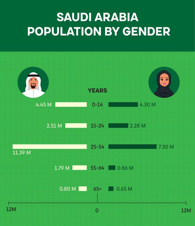 Saudi Arabia Population Statistics 2023 [Infographics]