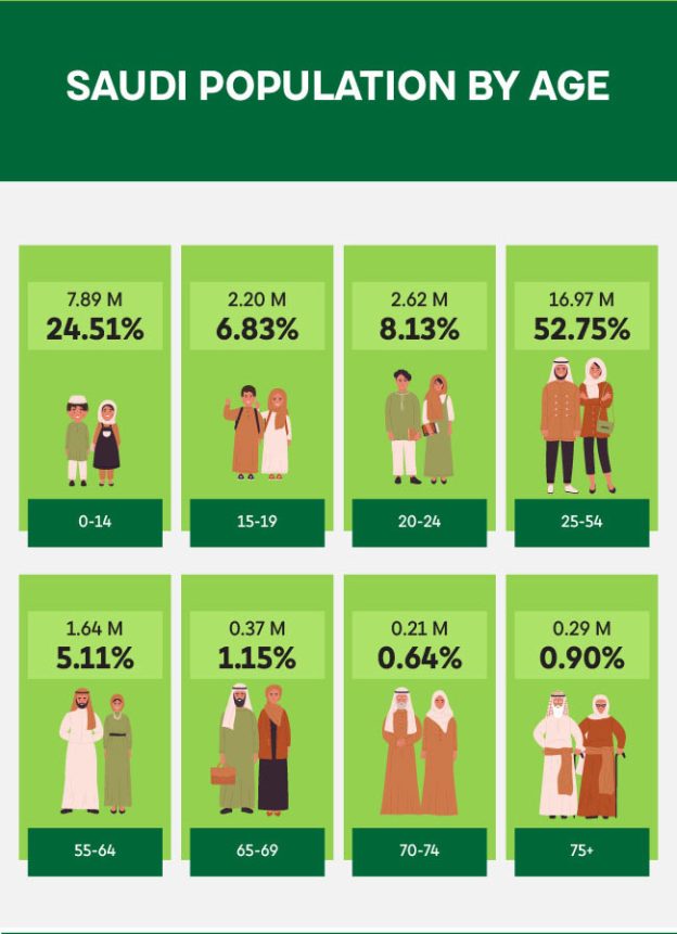 Saudi Arabia (KSA) Population Statistics 2023 [Infographics]