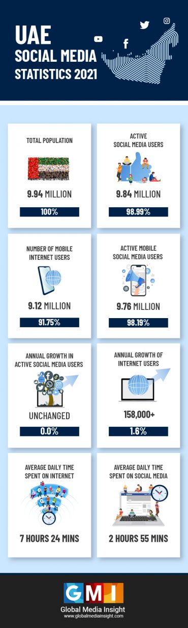 UAE Social Media Statistics 2021 (Infographics) | GMI