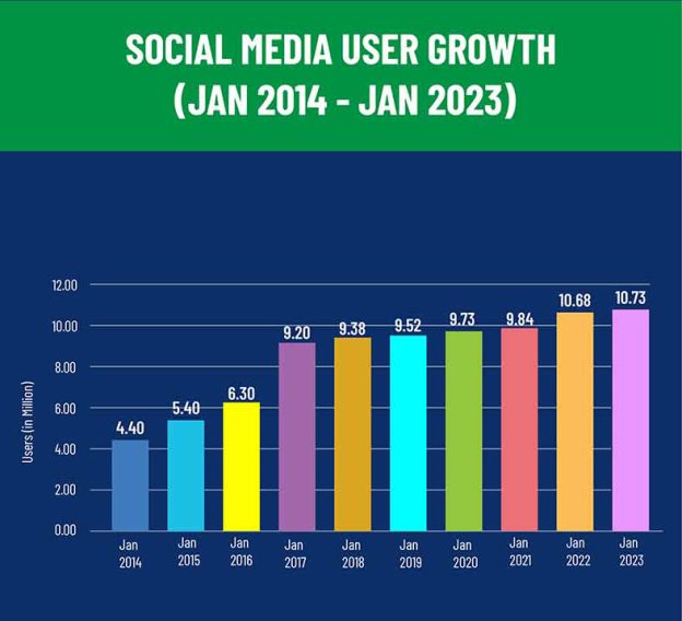 United Arab Emirates (UAE) Social Media Statistics 2024 GMI