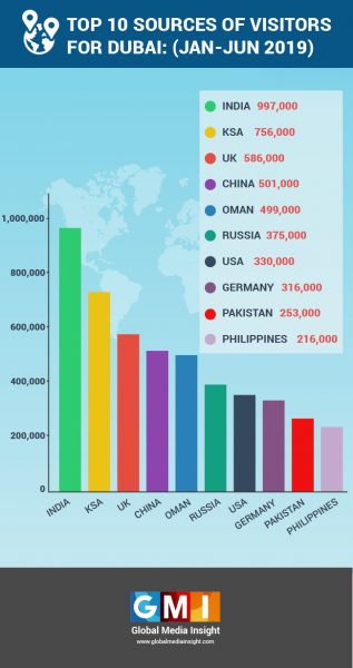 uae tourist rates