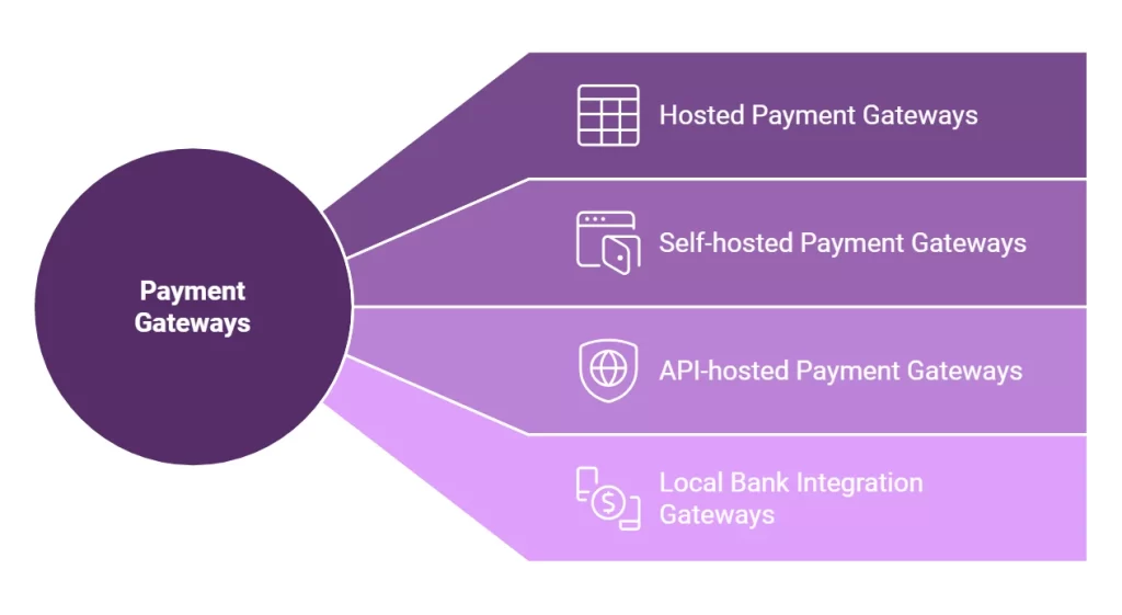 Diagram illustrating various types of payment gateways