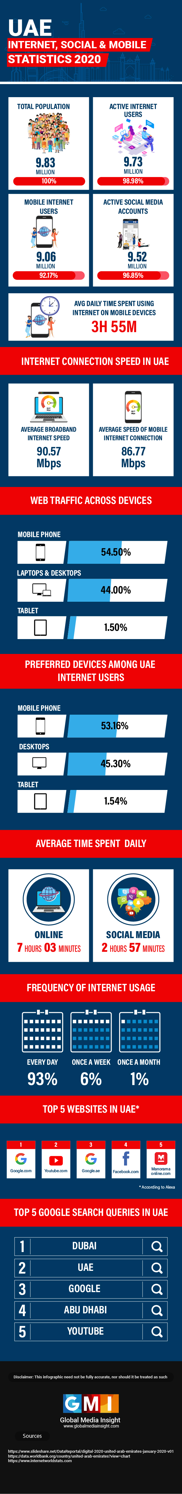 Uae Internet Mobile Statistics 2020 Infographics