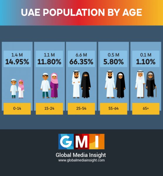 UAE Population Statistics 2021(Infographics) | Dubai Population